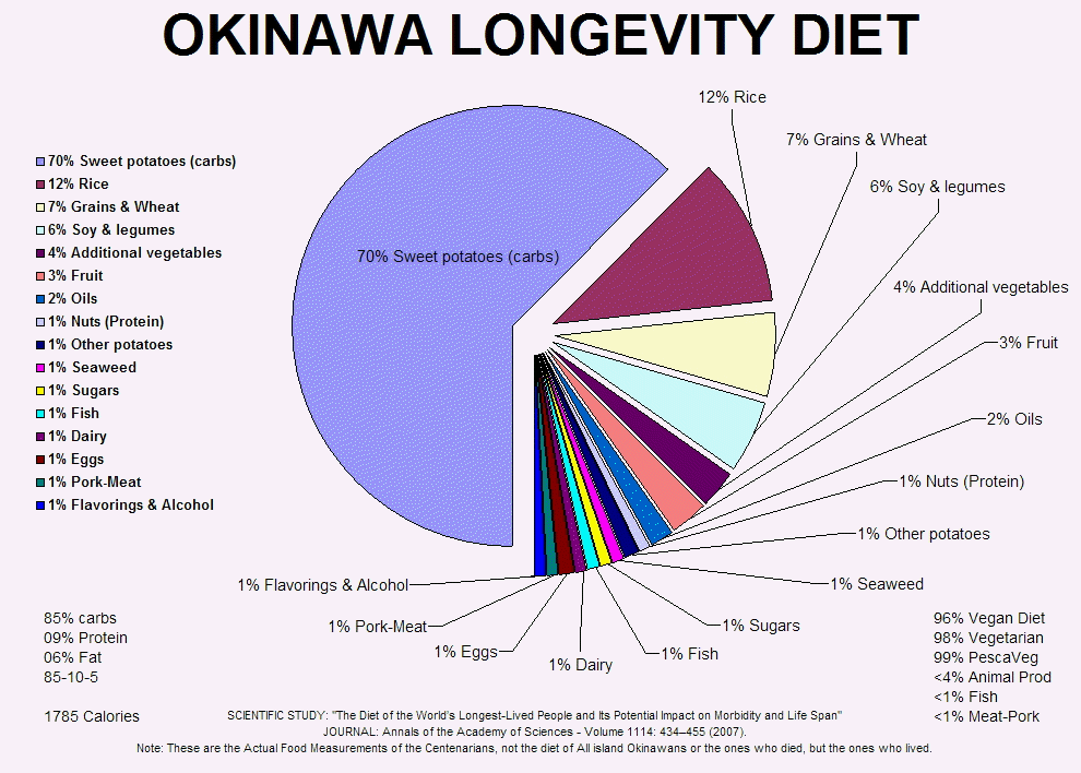 Chart of Foods eaten by the Longest Lived Okinawan Japanese Centenarians-98% Vegetarian 96% Vegan Diet-Only 1% Pork,Grain-based,Anti-Paleo,Anti-Lowcarb Diet-Scientific Study